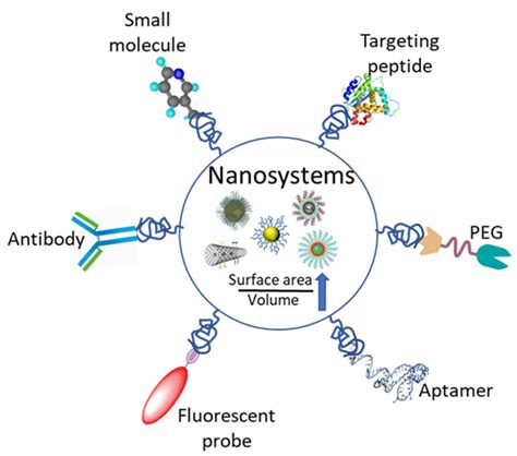 Point of care testing: The impact of nanotechnology 